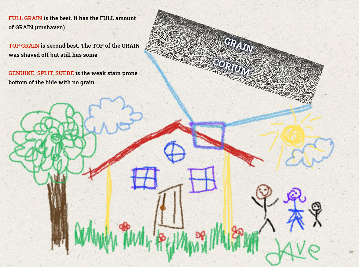 A child's crayon drawing of a house with a red roof, a tree, the sun and a stick-figure family, signed Dave. A square of the roof is magnified into a cross-section of hide, the tight GRAIN on top and the looser CORIUM beneath. The text reads: FULL GRAIN is the best. It has the FULL amount of GRAIN (unshaven). TOP GRAIN is second best. The TOP of the GRAIN was shaved off but still has some. GENUINE, SPLIT, SUEDE is the weak stain prone bottom of the hide with no grain.